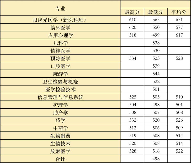 2022高考：温州医科大学2021年在各省市本科招生的专业录取分数线