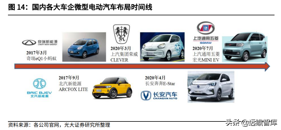 微型汽车：女性、再购、升级，持续助力宝骏、五菱等品牌销量提升