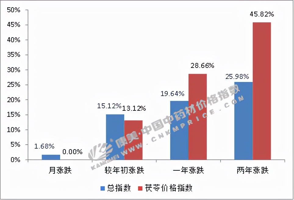 茯苓正值产新，高价能否持续