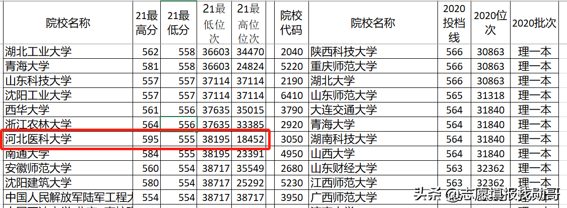 深度分析湖北新高考录取数据，得出结论：照老位次填，很准
