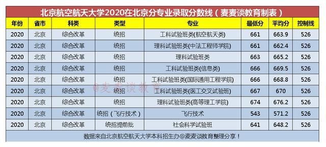 北京航空航天大学2020在全国31省市分专业录取分数