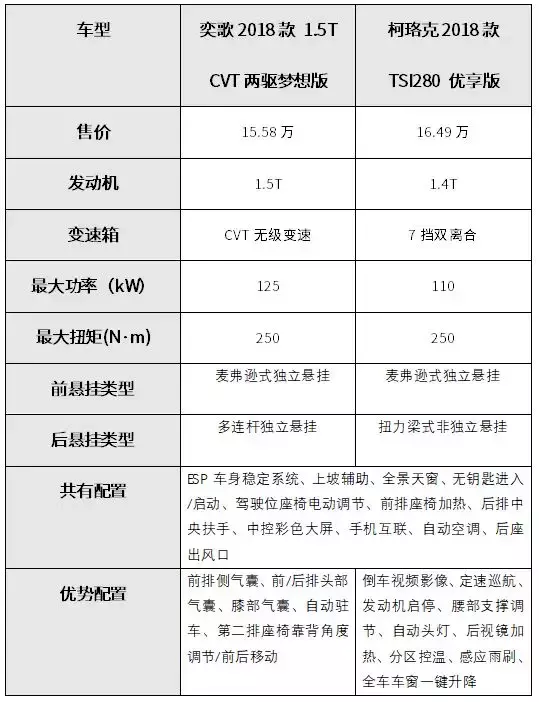 性价比之选！15万买合资SUV，这2台老司机都说值！