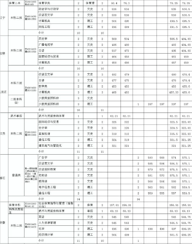 2020年艺考｜这几所院校文化成绩要求比较低