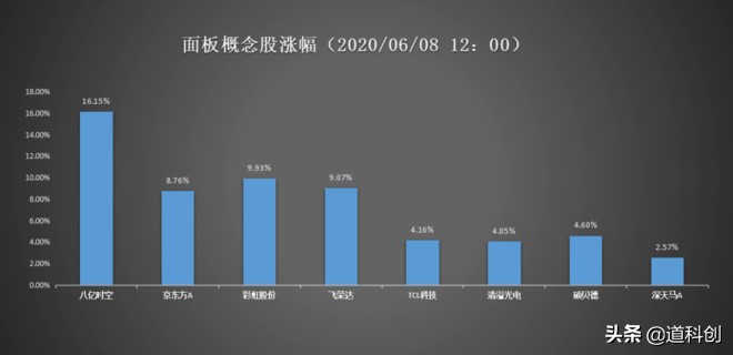 面板概念涨幅冠军，绑定京东方，八亿时空基本面如何？