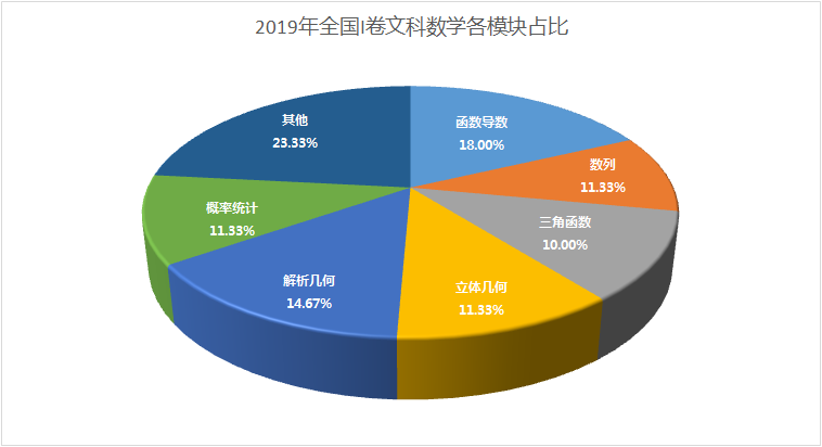 2019高考全国卷Ⅰ文科数学快评—难度略有上升，侧重运算能力