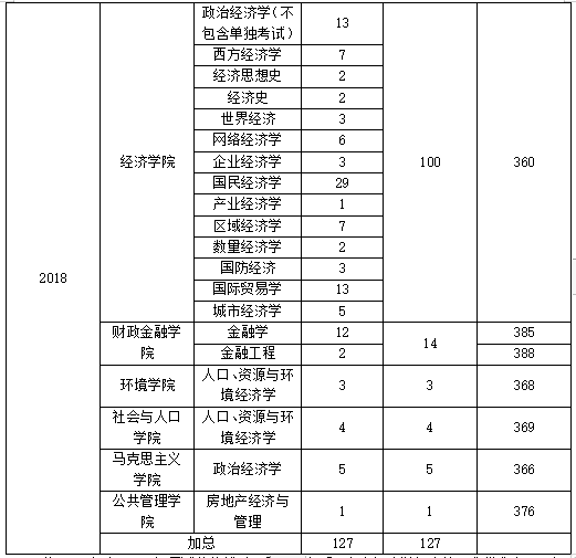 人大经济学考研专业解读：人大、央财和外经贸，到底考哪一个呢？