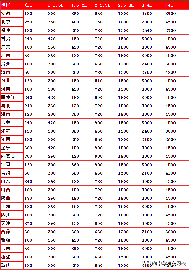 车船使用税多少钱,车船使用税多少钱一年2021年