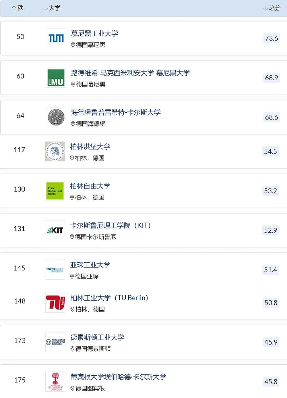 QS大学排名最新版出炉！德国大学表现抢眼，你的梦校排第几？