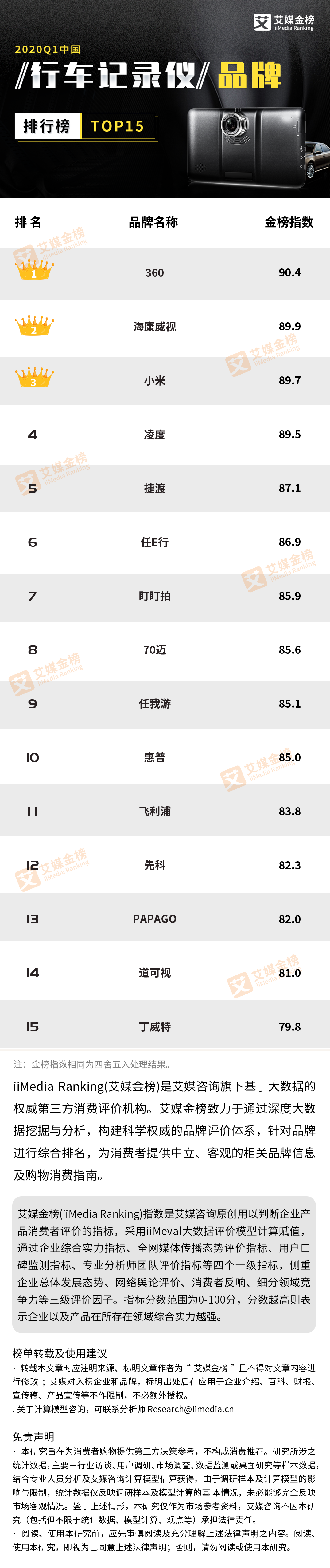 《2020Q1中国行车记录仪品牌排行榜TOP15》