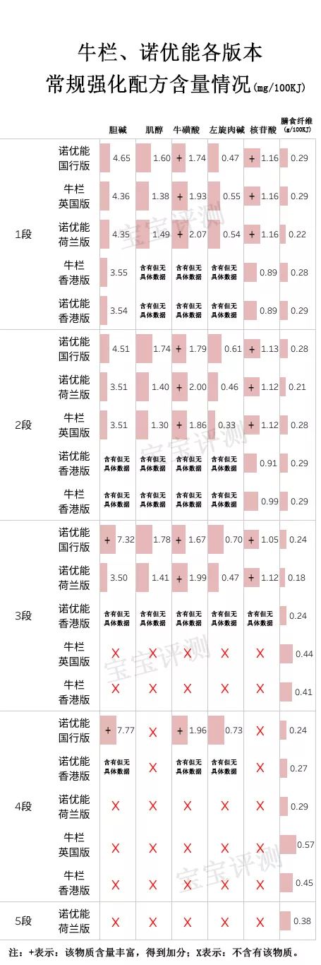 牛栏VS诺优能奶粉评测：100多块钱的奶粉就一定差？