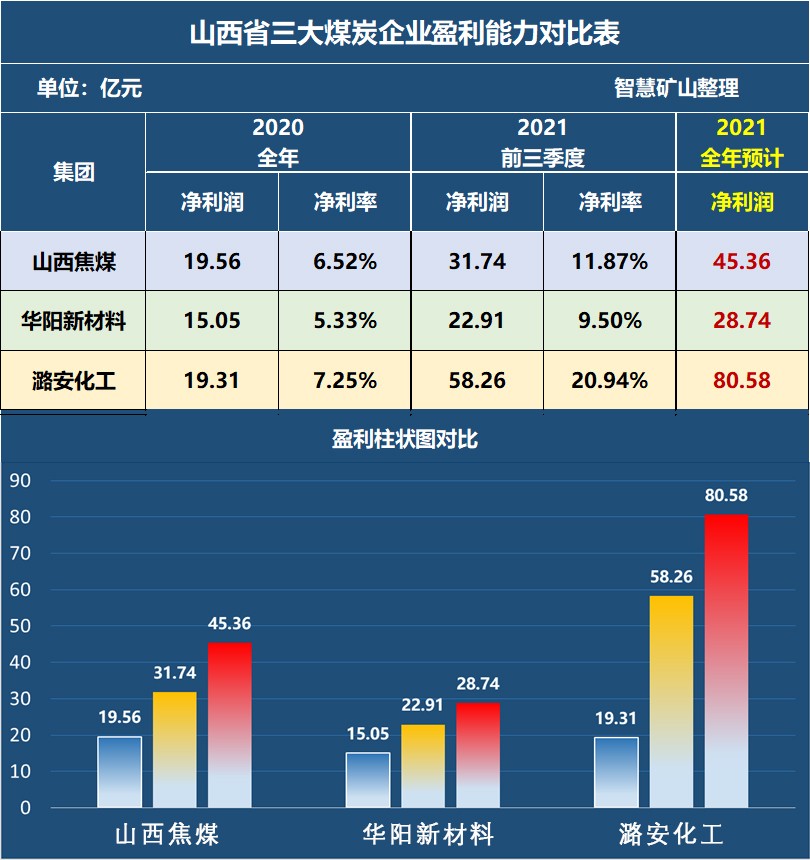 盘点：2021年山西省三大煤炭企业工资、奖金及盈利情况对比