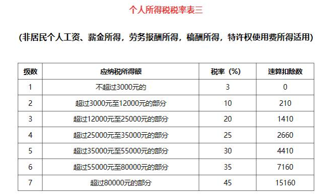 个人所得税的计算方法