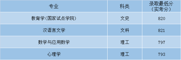 最全！盘点北京师范大学近3年各省录取分数线！多少分能上？
