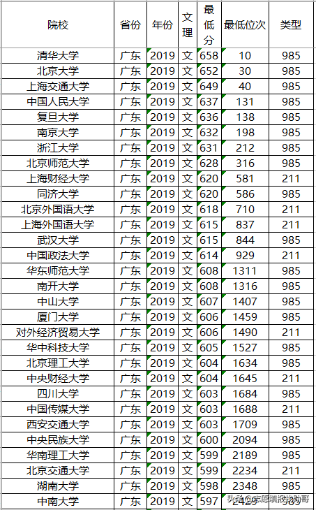 高考在即，211大学2019年各省投档分数线及位次排名，供参考