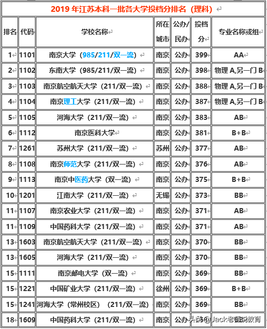 江苏省2019年本科一批&二批各大学排名及分数线（文科&理科）