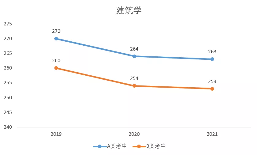 酸了！这些专业考研录取分数线真的好低