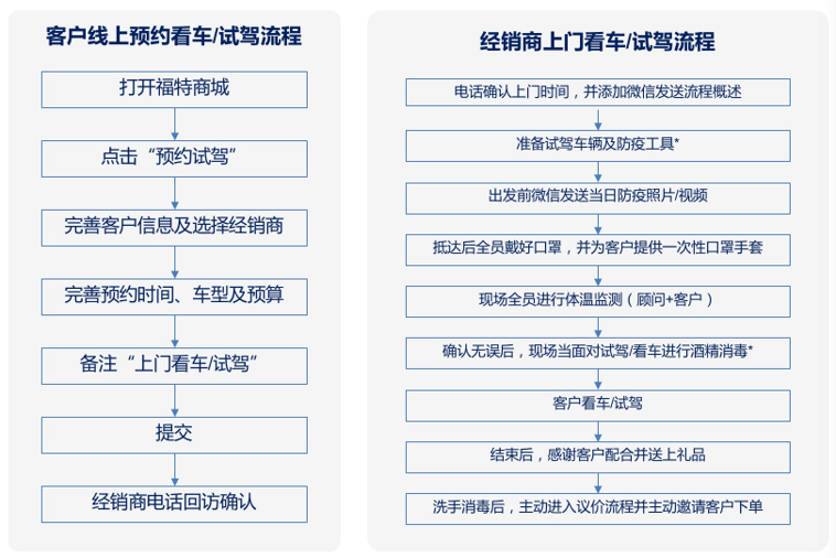 特殊时期买车难？长安福特推行在家看车、试驾、订车