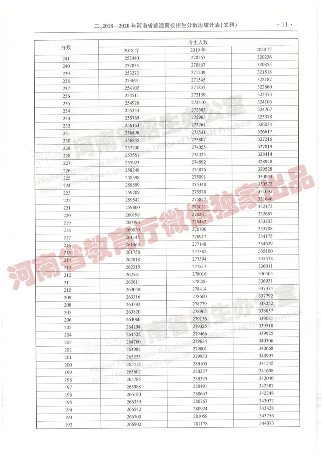 @报志愿必看！河南2018~2020各批高校投档线、位次对照表汇总