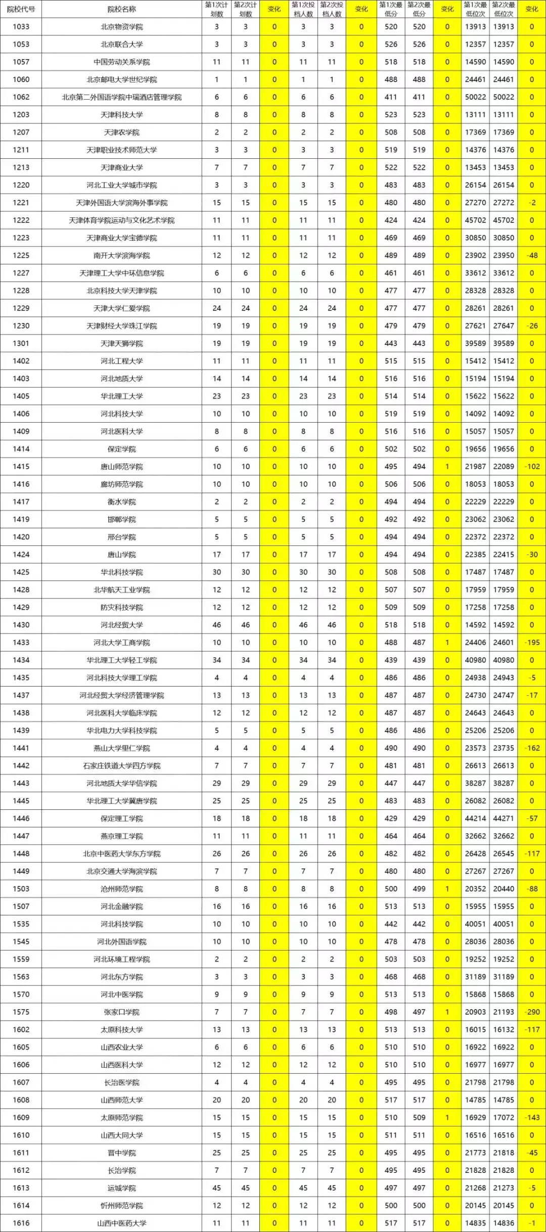 陕西省二本一模、二模投档对比分析！文理共计68所院校增加计划