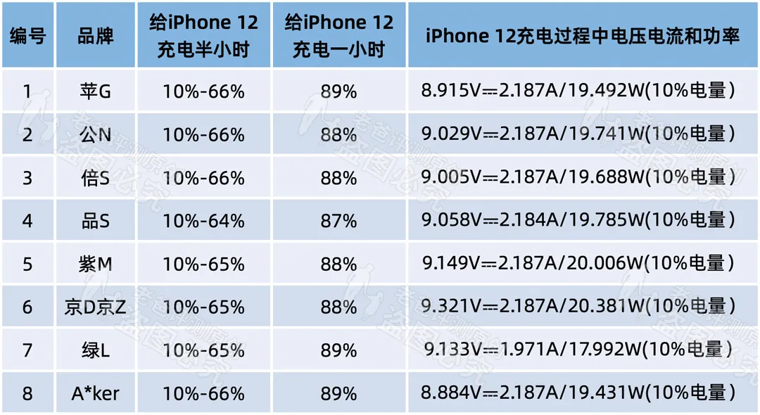 3.8元和149元的手机充电器，到底差在哪里？