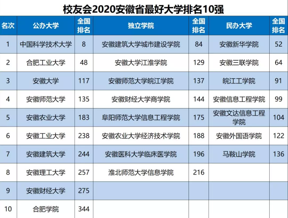 2020安徽高校排行，安徽财经VS安徽师范，孰强孰弱一目了然