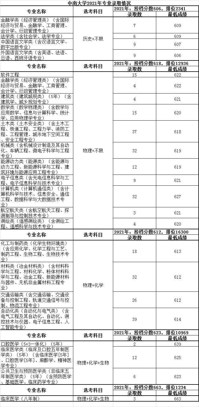 中南大学2021年广东省各专业录取情况