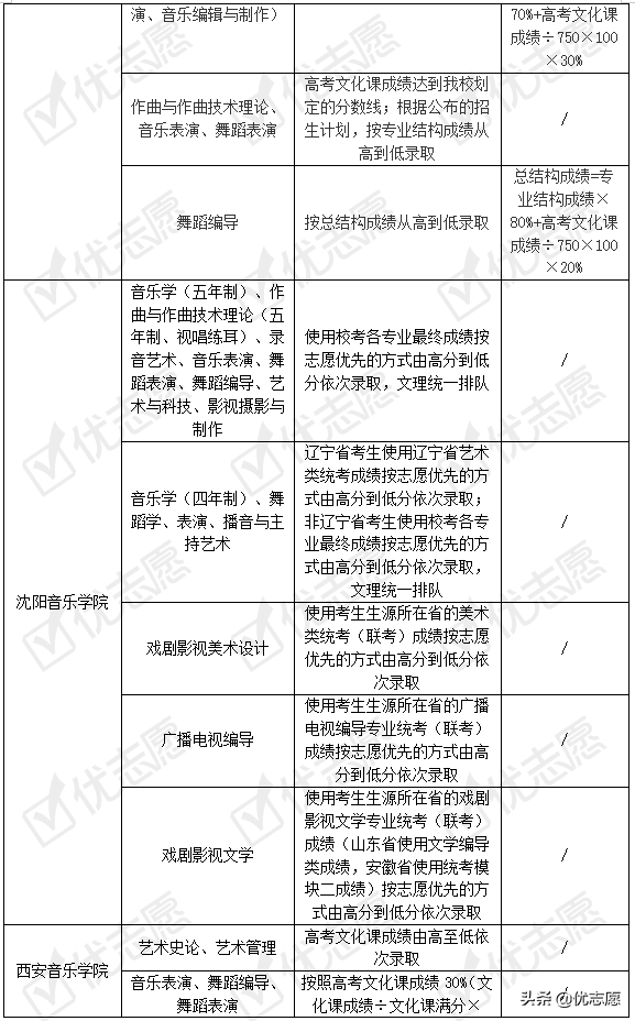 2021年九大音乐院校本科艺术类招录变动分析