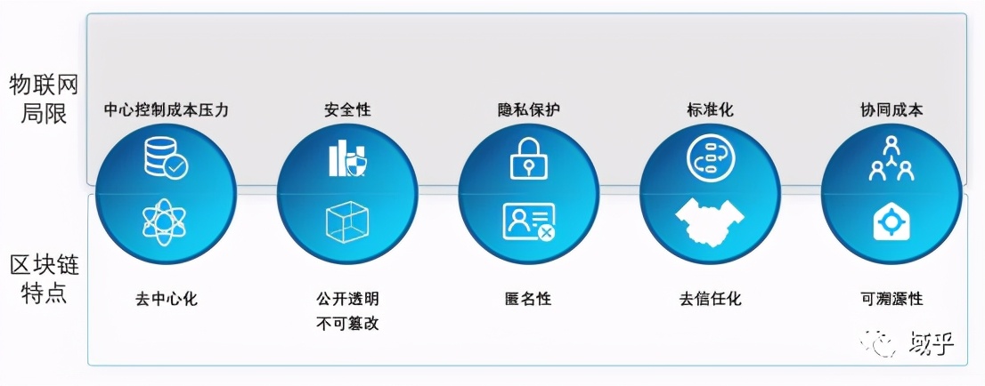 区块链+物联网助力智慧农业新发展