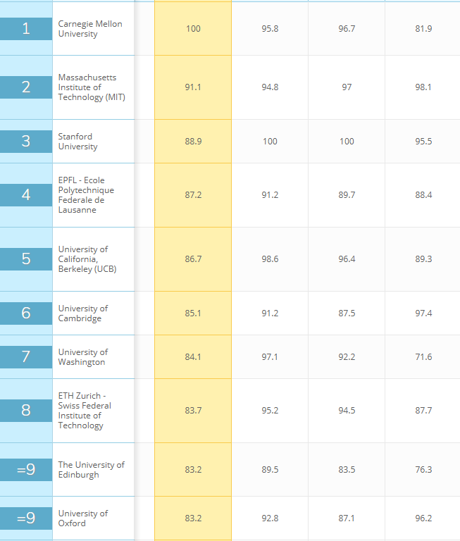 QS计算机专业声誉卡耐基梅隆最强，MIT综合最强，清华中国最强