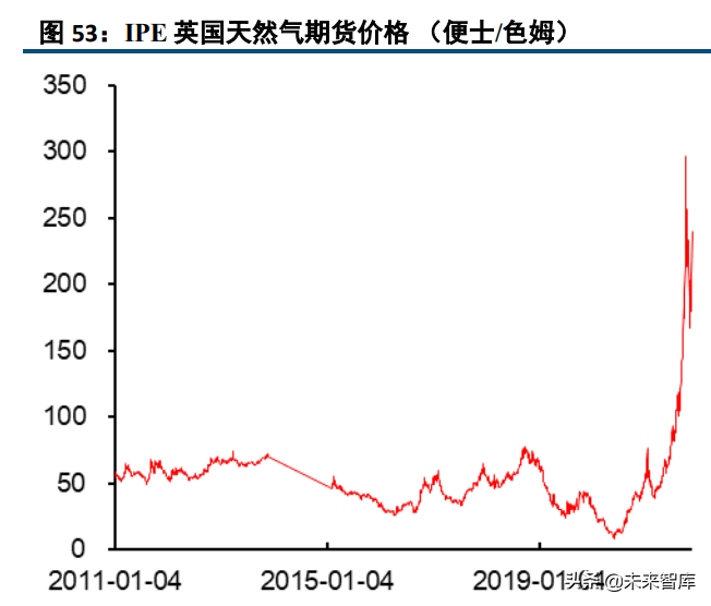 能源与环保行业研究及2022年投资策略报告