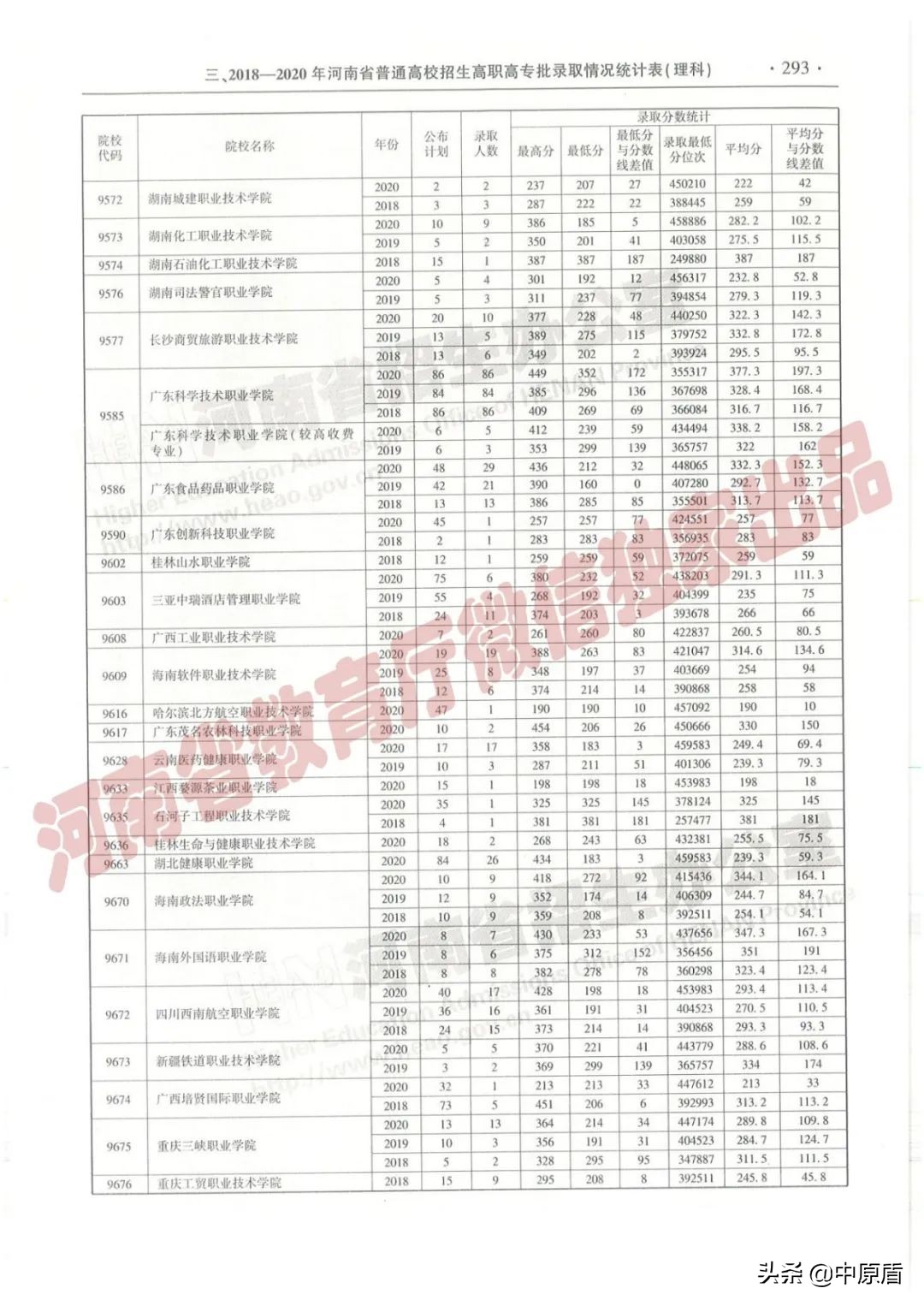 过专科线考生报志愿必备：近三年在豫招生高职高专院校（理科）录取情况统计表来啦！