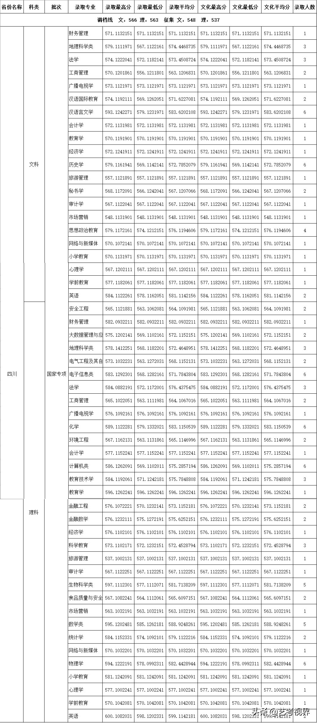 2022高考分数：四川师范大学2021年高考文化录取分数线