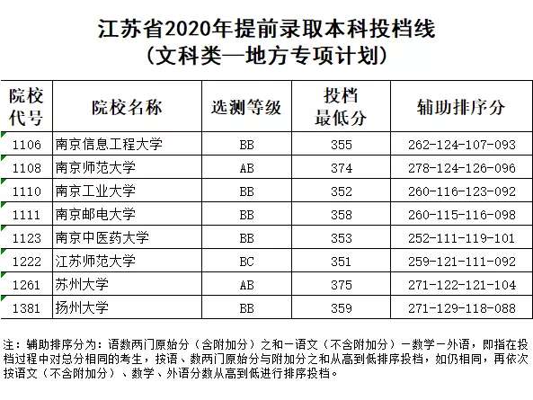 江苏提前批分数线出炉，复旦大学超清华大学，厦门大学出现了断档
