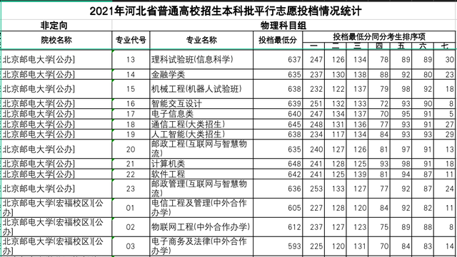 两电一邮3校在河北省各专业分数线：西电性价比高，594分可考