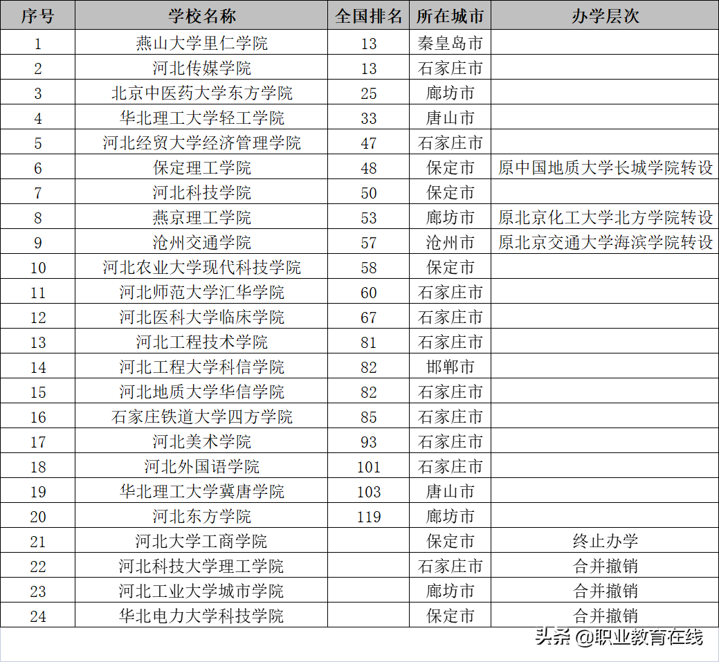 京畿之地河北，虽然高等教育比较尴尬，却是最能把握新政策的