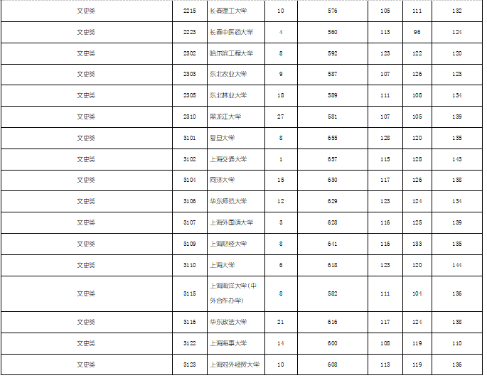 2019年湖南省文科本科一批（全国各大学）投档分数线