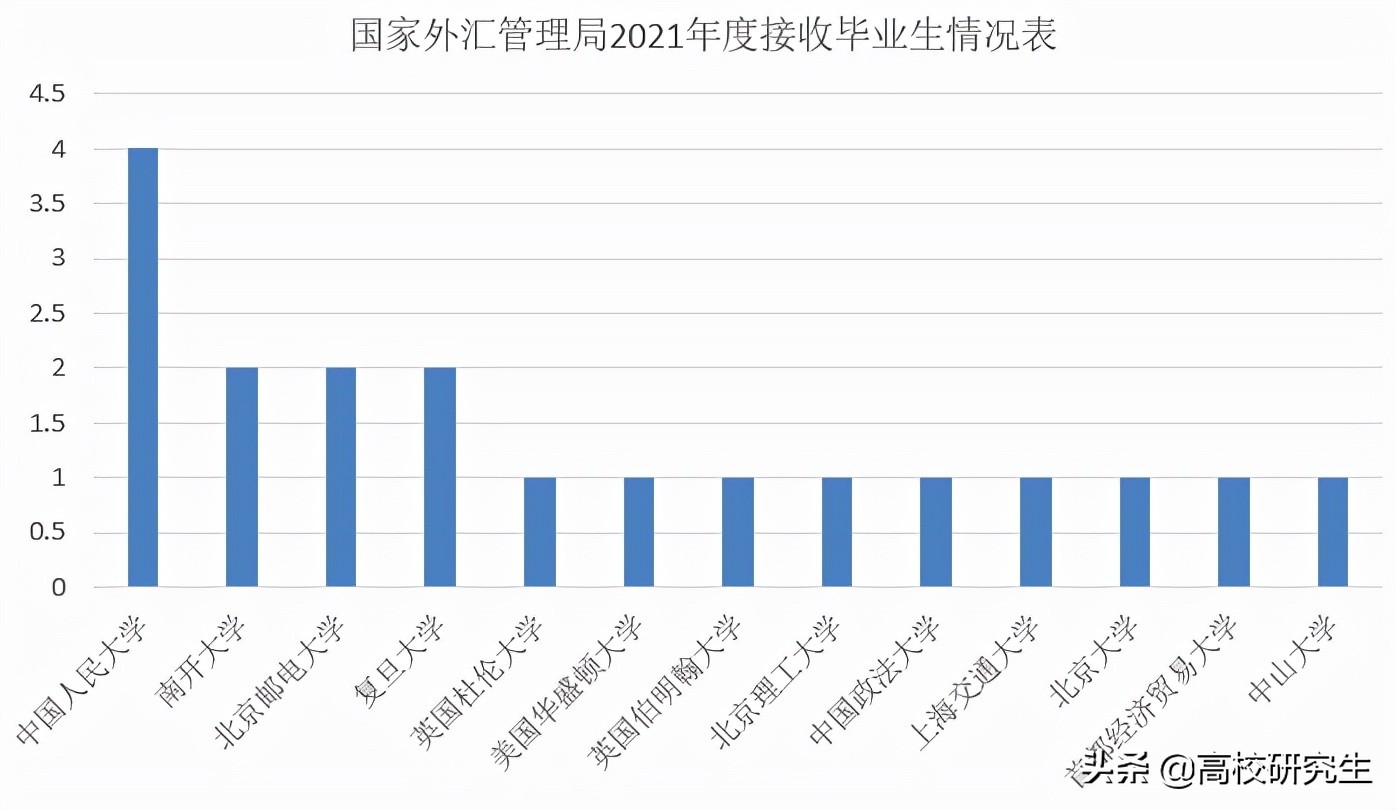 国家部委招聘（国家外汇局招19人）