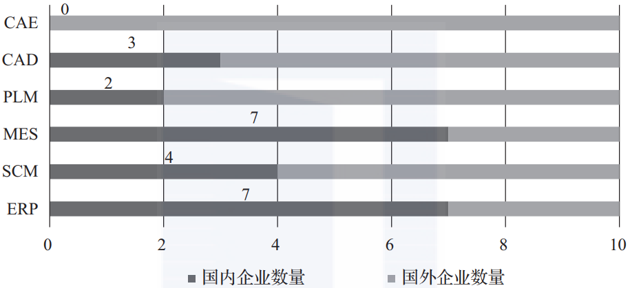 解决卡脖子问题：盘点中国工业软件产业细分领域市场格局