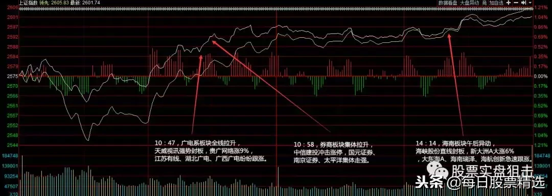 致A股最黑暗的时刻，午后沪指重返2600点！