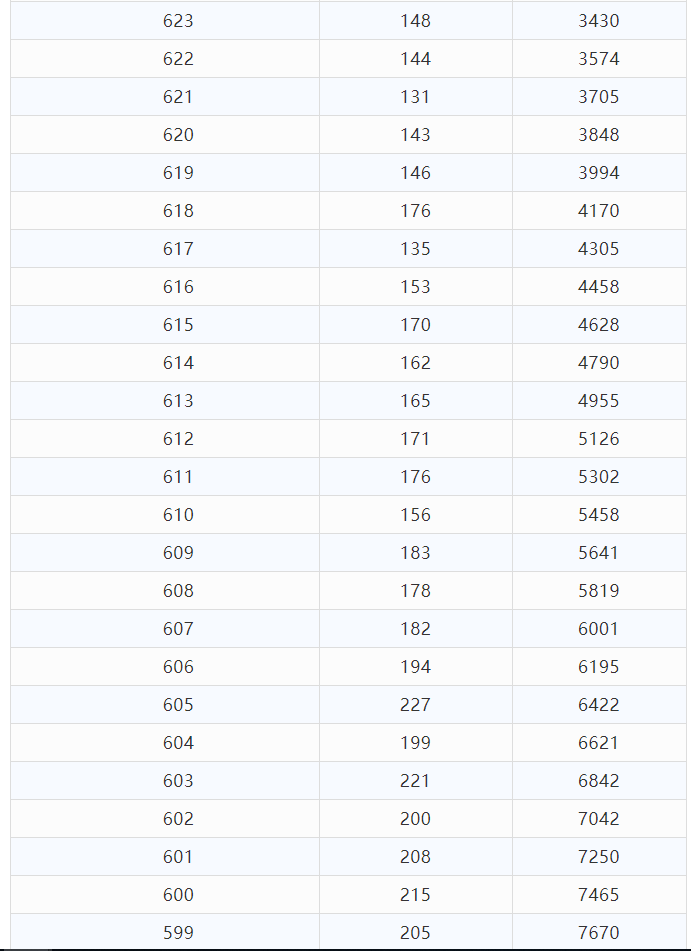 2021年云南省高考分数段已出，快来看一看和你同分的有多少人吧
