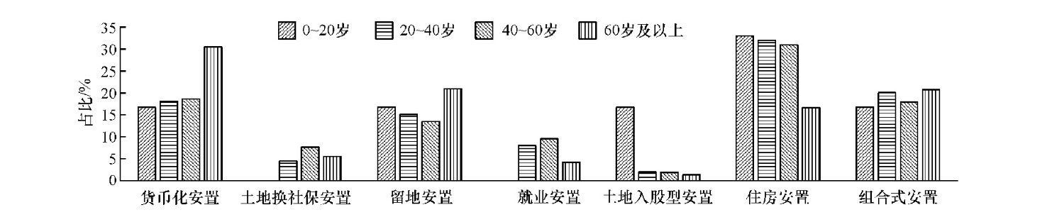 被征地农民安置制度的困境与优化