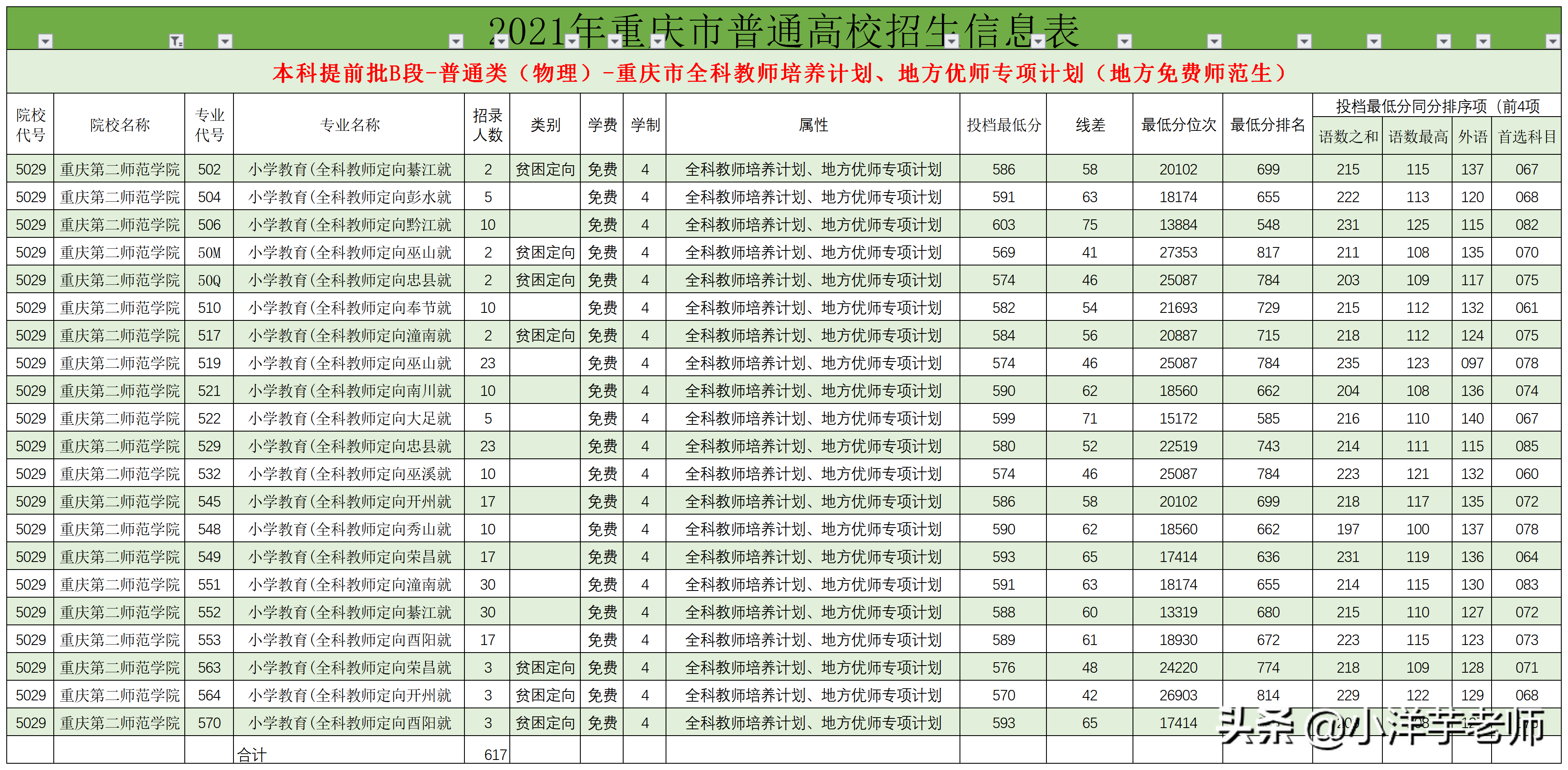 2021年重师、长师、文理、三峡、二师在物理类全科教师录取分析