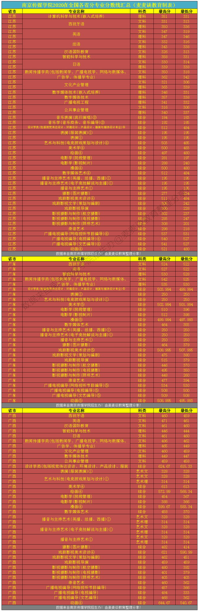 二本｜南京传媒学院2020在全国各省市分专业录取分数！含艺术