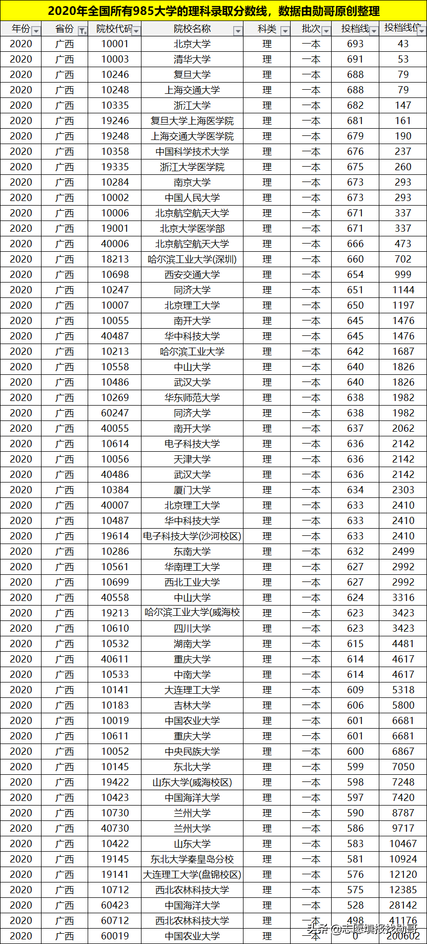 理科多少分能上985大学？考生谨记：分数才是选择的唯一标准