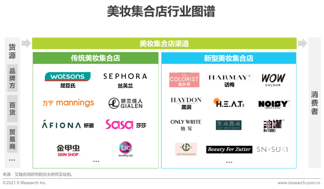 2021年中国美妆集合店行业报告
