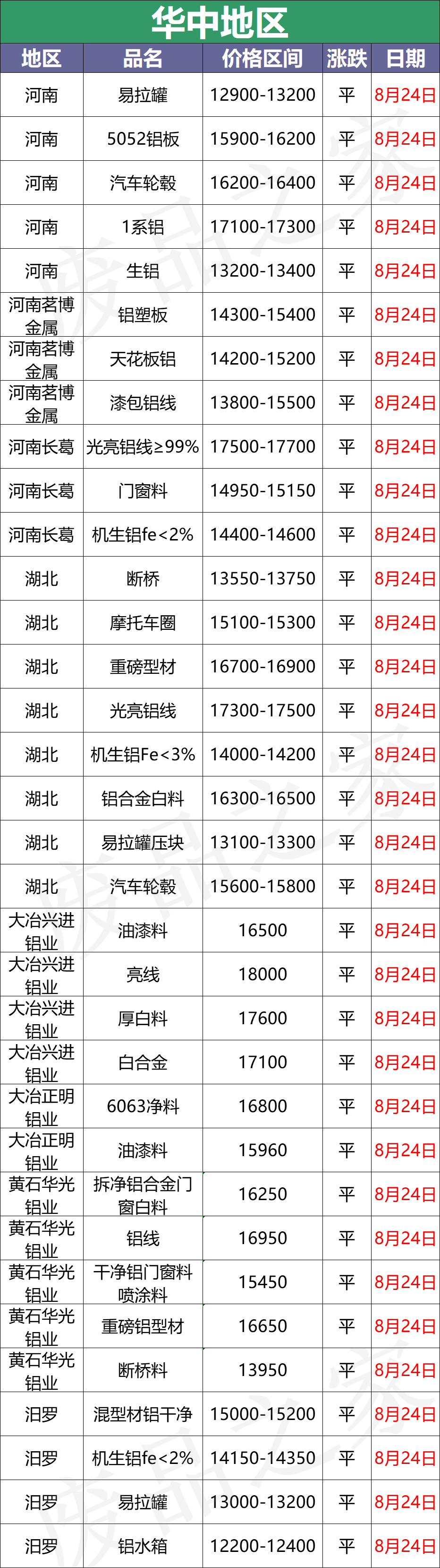 最新8月24日废铝价格汇总（附铝业厂家采购价）