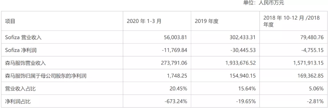 300亿森马服饰出售负资产，巴拉巴拉童装优势还能保持多久？