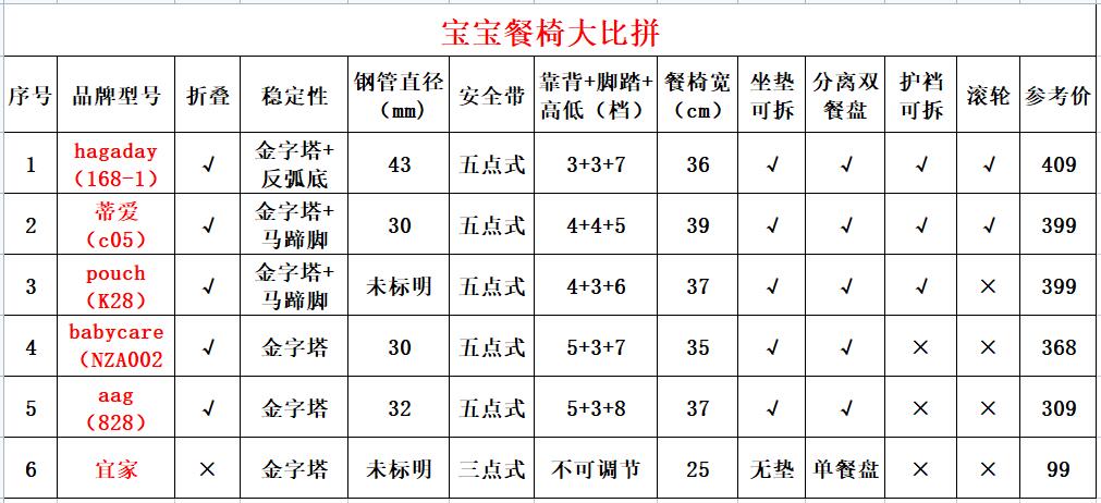 六款寶寶餐椅大PK，考慮好選哪個了嗎？