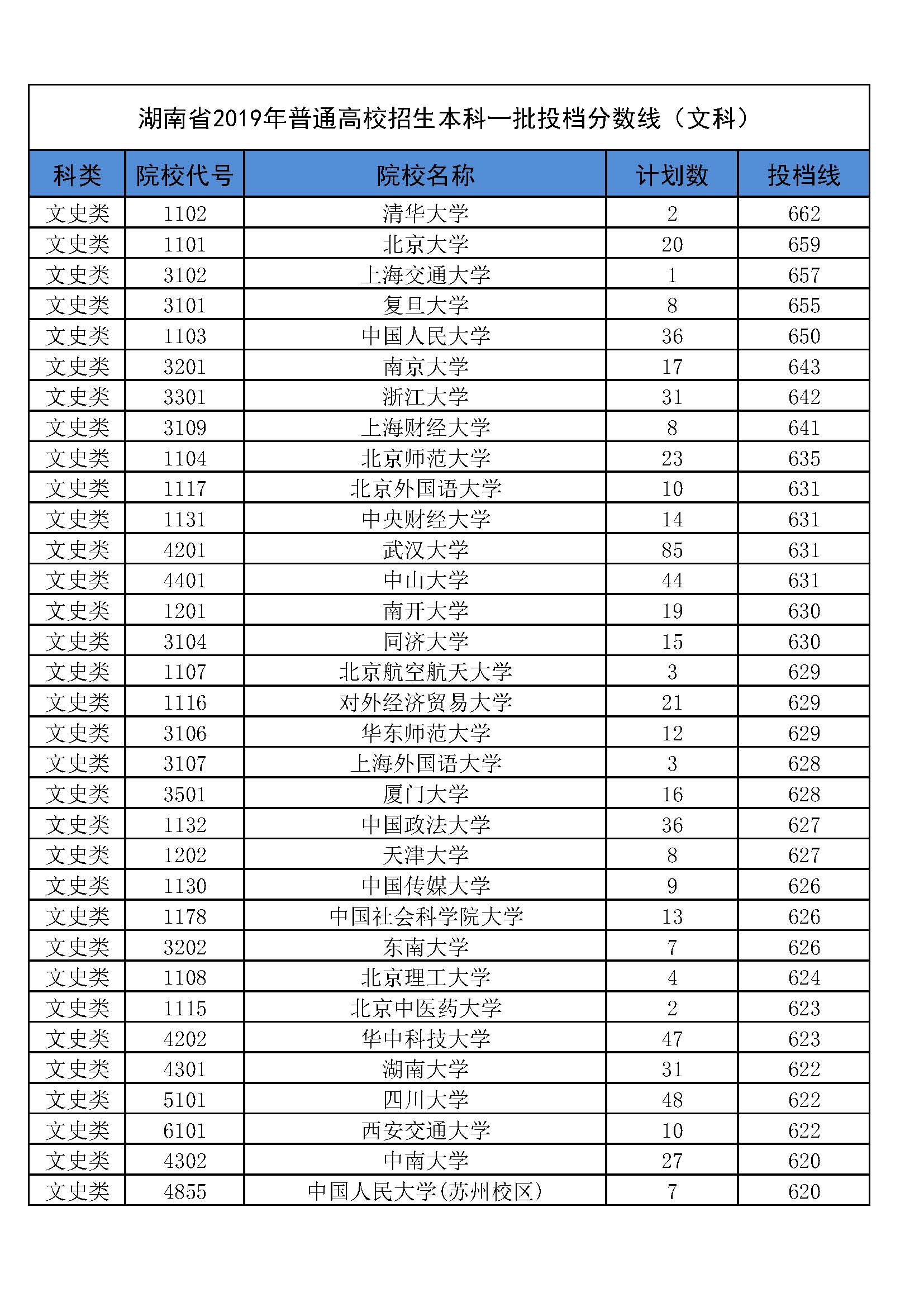 湖南2019本科一批投档线排序版：北大678、中南611、湖大604
