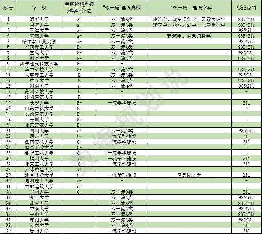 2019最全“城乡规划学”大学排名：看看有没有你想考的学校